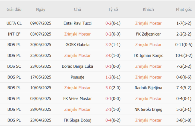 Góc chuyên gia soi kèo Zrinjski Mostar vs Entai Ravi Tucci, 02h00 16/07 4 Kết quả gần đây của Zrinjski Mostar